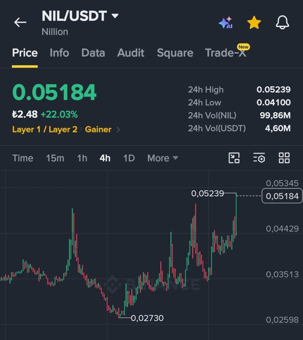 A cryptocurrency trading interface displays the NIL/USDT pair (Nillion) on Binance, with the current price at **0.05184 USDT**, showing a strong **+22.03% gain** and a 24-hour high of 0.05239 against a low of 0.04100, on the 4-hour chart. This visual supports the post's claim of a ~90% recovery, as the chart illustrates the price rebounding from the **0.02730** low mentioned in the caption to its current level.