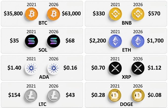 The image shows a grid of six crypto coins with each coin's price listed below it, including Bitcoin, Ethereum, Ripple, Litecoin, DOGE, and ADA. The prices are shown as a range from 0.01 to 1.00, with the least expensive coin at 0.01 and the most expensive at 0.99. The image is labeled with the post title "5 years in crypto" above each coin's price label, indicating that the coin's price has been calculated over five years.