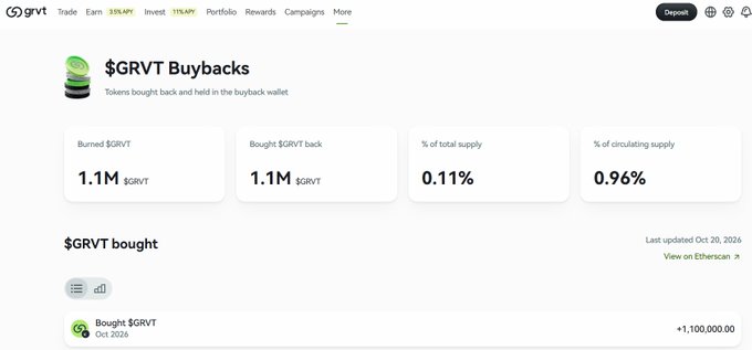 A webpage titled “$GRVT Buybacks” shows token buyback metrics, including “1.1M $GRVT,” “0.11%,” and “0.96%,” with a listed transaction dated Oct 2026.