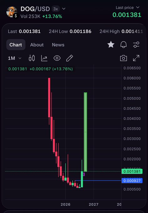 A cryptocurrency trading chart showing DOG/USD with a current price of 0.001381 and a 13.76% increase, displaying red and green candlestick price movements.