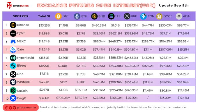 A table titled "EXCHANGE FUTURES OPEN INTEREST (USD) Update Sep 9th" by TokenHunter ranks 10 crypto exchanges including Binance, Bybit, and MEXC with their total OI and breakdowns for coins like BTC, ETH, BNB, SOL, XRP, TON, DOGE, and ADA.