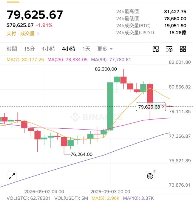 A Binance cryptocurrency chart shows BTC trading at $79,625.67, down 1.91%, over a 4-hour timeframe, with a 24h high of $81,427.75, low of $78,660.00, and volume of 19,051.90 BTC.