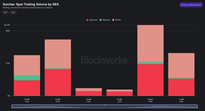 A Blockworks bar chart titled 'Sunrise: Spot Trading Volume by DEX' displays daily trading volume from July 2-7, 2025, across Raydium (red), Meteora (green), and ZeroFi (pink), peaking near $2M on July 6.