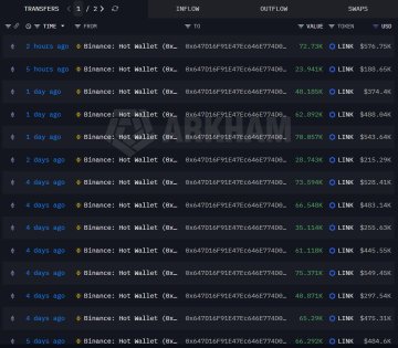 The image shows a transaction ledger on Arkham displaying multiple "1 hour ago" entries of transfers by whale wallet 0x64705fa9f91e47ea42c46d277a4e91b4f0c7794a from Binance, with each transaction moving approximately $370k–$404k worth of LINK. These recent, high-value outflows from the exchange correspond to the post's claim about the whale actively accumulating large amounts of LINK.