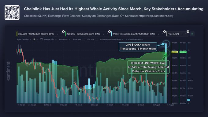 This image is a candlestick chart titled "Chainlink Has Just Had Its Highest Whale Activity Since March, Key Stakeholders Accumulating," displaying Chainlink (LINK) Exchange Flow Balance and Supply on Exchanges data from app.santiment.net. The chart features two highlighted annotations pointing to notable metrics: "246 $100K+ Whale Transactions (5-Month High)" and "100K-10M LINK Wallets Hold 46.57% of Total Supply: 466.31M Collective Chainlink Coins," with a price annotation near $20.838 showing recent price action alongside whale transaction count bars, visually confirming the post's claim about Chainlink's surging large-holder activity and significant concentration of LINK in major wallets.