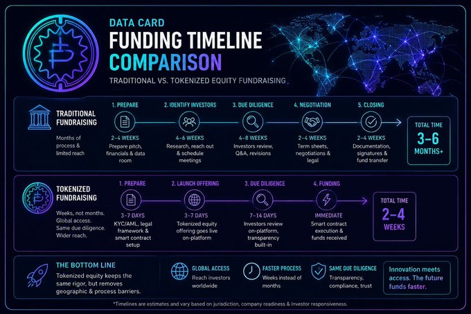 A 'Data Card Funding Timeline Comparison' infographic comparing traditional fundraising (3-6 months process) versus tokenized equity fundraising (2-4 weeks), highlighting benefits like global access and faster processing.