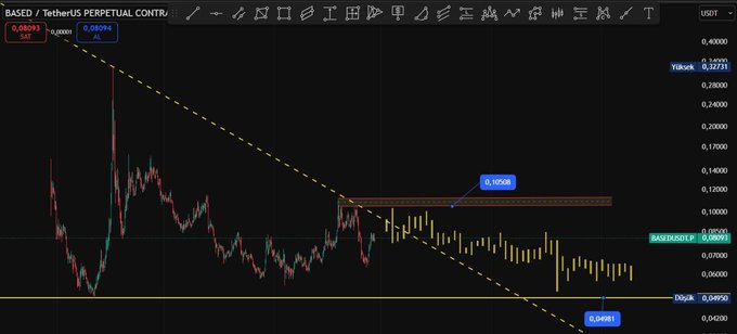 The image is a candlestick chart for the BASED/TetherUS (BASEDUSDT) perpetual contract, showing a current price of 0.08093 and Yılksek (high) of 0.32711, with a yellow descending trendline and key support zone marked at 0.05500-0.06250 (matching the post's mention of this range). The chart visually confirms the post's claim of an approximately -45% drop, depicting a steep decline from previous highs toward the highlighted support area.