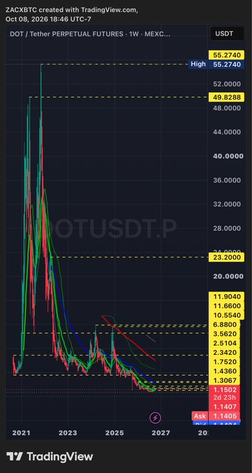 A TradingView weekly chart of DOT/USDT Perpetual Futures showing a long-term downtrend from highs near $55 to lows around $1.14, with Fibonacci retracement levels marked in yellow.