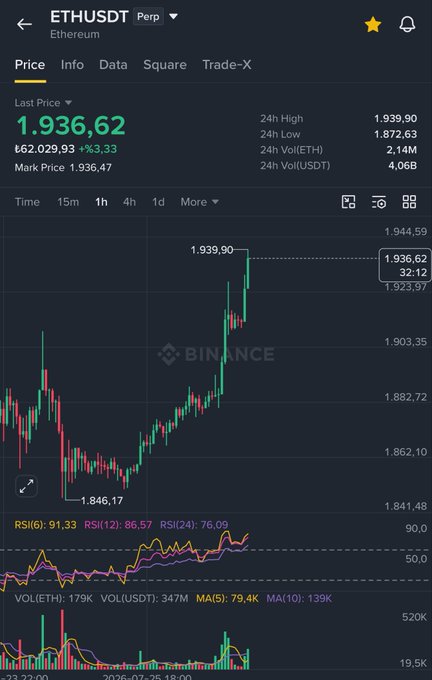 Binance trading chart for ETHUSDT (Ethereum perpetual) showing a last price of 1,936.62 USDT, up 3.33%, with 24h high of 1,939.90 and low of 1,872.63.