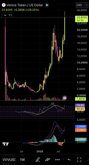 A candlestick chart of Venice Token (VVV) against the US Dollar on TradingView's weekly timeframe shows the asset's price climbing to a new all-time high of $23,820.5, up 29.22%, with technical indicators including an RSI at 74.93 and MACD signaling strong bullish momentum, visually supporting the post's claim that VVV has surged past $25 from earlier lows around $5.