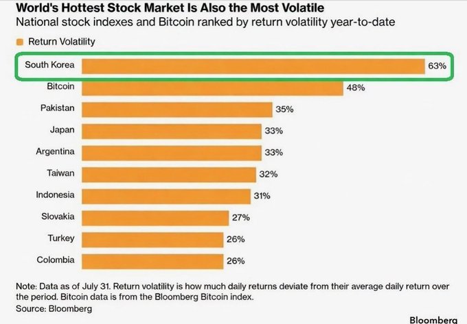 A Bloomberg bar chart titled "World's Hottest Stock Market Is Also the Most Volatile" showing South Korea at 63% return volatility, followed by Bitcoin at 48%, with data as of July 31.