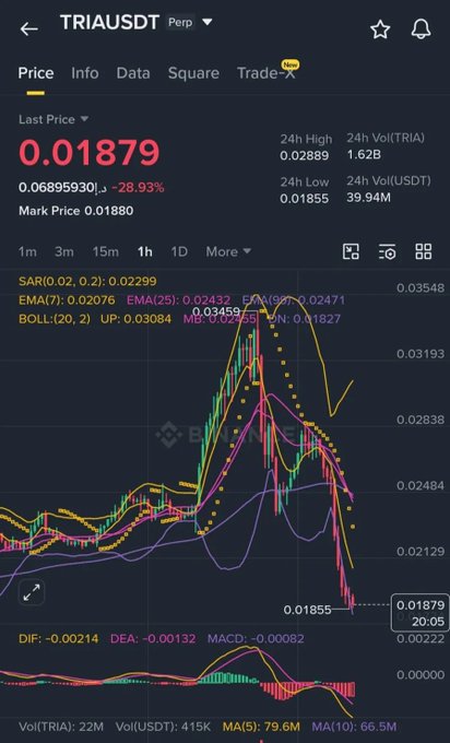 A cryptocurrency trading chart on Binance for TRIA/USDT perpetual contract, showing the last price at 0.01879 (down 28.93%), 24h high of 0.02889 and low of 0.01855, with technical indicators including SAR, EMA, BOLL, DIF, DEA, and MACD displayed.