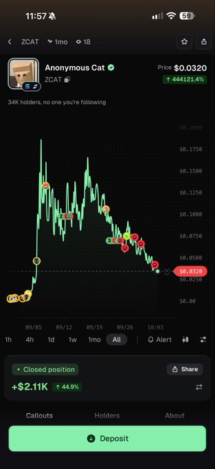 A mobile screenshot of the ZCAT (Anonymous Cat) token chart showing a dramatic 444,121.4% pump to a peak around $0.20 followed by an 80%+ crash to $0.032, with a closed position displaying +$2.11K (+44.9%) profit—visually illustrating the post's point about ZCAT's wild run-up and subsequent sustained decline.