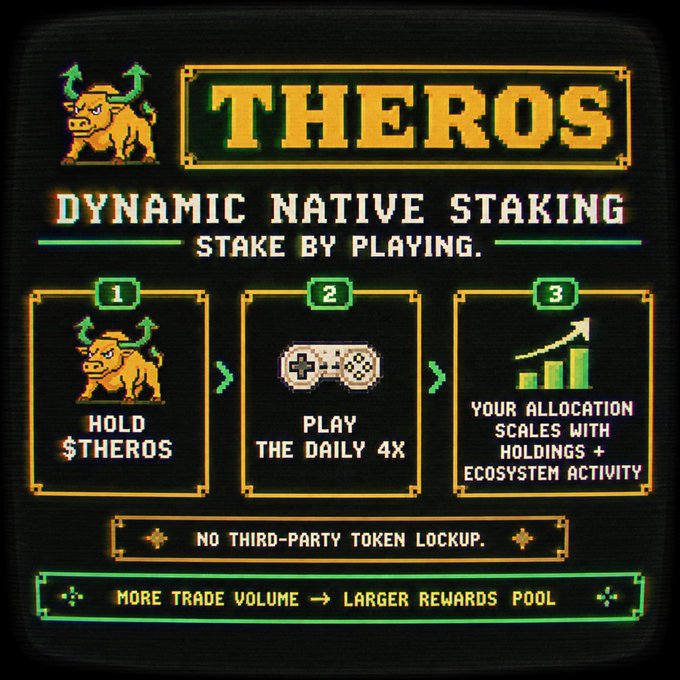 A pixel-art style promotional graphic for 'THEROS' cryptocurrency, advertising 'DYNAMIC NATIVE STAKING - STAKE BY PLAYING' with three steps: 'HOLD $THEROS', 'PLAY THE DAILY 4X', and 'YOUR ALLOCATION SCALES WITH HOLDINGS + ECOSYSTEM ACTIVITY'.
