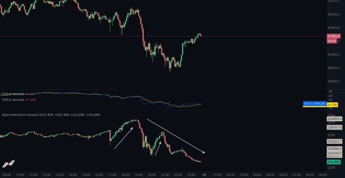 A Bitcoin trading chart on TradingView shows BTC/USD falling from above $82,000 to around $81,222 during Asian hours (08:00–23:00), followed by a rebound toward roughly $82,200, with current price marked near 81,614.43–81,614.06. Below the price panel, CVD is negative and declining, while Open Interest drops from 922.85K to 882.85K BTC with a notable flush at the flush low, aligning with the post’s description of leverage being reduced through a mix of long liquidations and short covering.