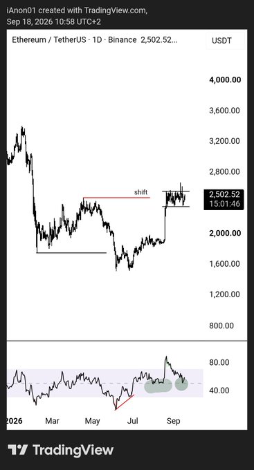A daily Ethereum/USDT chart on Binance shows ETH consolidating around $2,502.52 after a "shift" in market structure from lower lows to higher highs, with an RSI in the upper range around 40-80, supporting the post's bullish claim of a continuation toward $3,000.