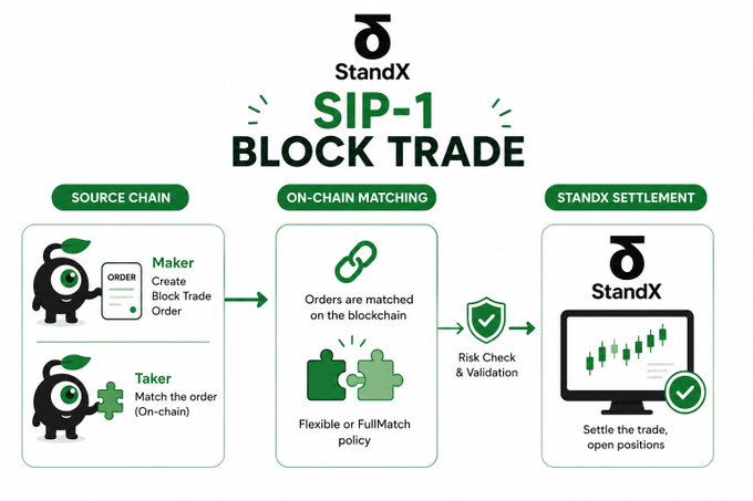 A diagram for "StandX SIP-1 BLOCK TRADE" showing a three-step process: SOURCE CHAIN (Maker creates order, Taker matches on-chain), ON-CHAIN MATCHING (orders matched on blockchain), and STANDX SETTLEMENT (settle the trade).
