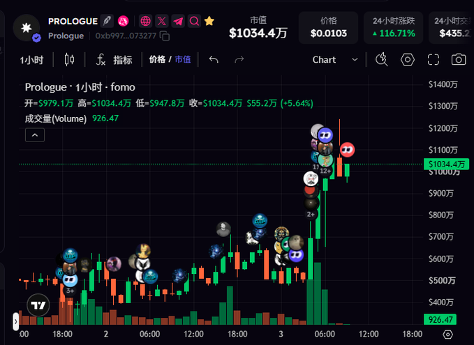 A cryptocurrency chart for 'Prologue' showing a 1-hour candlestick graph with the token priced at $1034.4万, up 116.71% in 24 hours, featuring meme profile icons floating over recent price peaks.