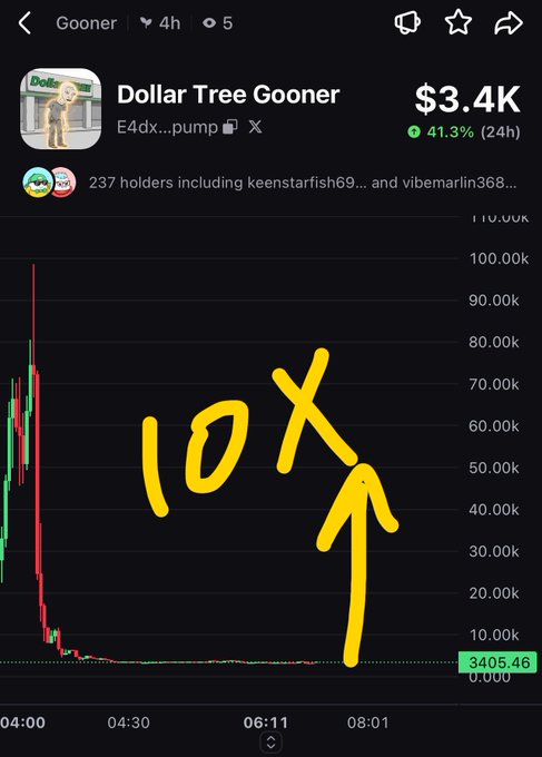 A screenshot of a memecoin trading chart titled "Dollar Tree Gooner" ($3.4K, +41.3% in 24h) showing a sharp price spike and crash, with hand-drawn yellow text reading "10X" and an arrow pointing to a peak around 100.00k.
