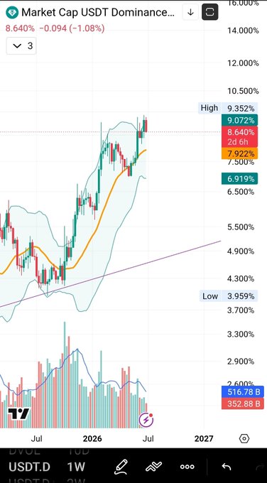 The image shows a candlestick chart of USDT (Tether) market cap dominance at 8.640%, down 1.08% over what appears to be a weekly timeframe spanning mid-2025 into 2026. The chart displays highs near 9.352% and lows around 3.959%, with candlestick patterns and moving averages illustrating a recent pullback from the high—aligning with the post's hope that USDT dominance will "fall off a cliff" so capital can flow into Bitcoin and altcoins.