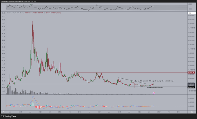 A TradingView chart of Covalent against TetherUS showing price action from 2020-2027, with annotations indicating 'The goal is to break this high to change the entire trend' and 'Higher low established' near the current price area around 0.00079.