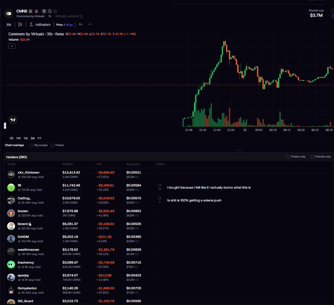 A cryptocurrency trading interface on Axiom showing the price chart and holder statistics for the token $CNS (Commons by Virtuals), displaying a market cap of $3.7M and a chat thread debating its legitimacy.