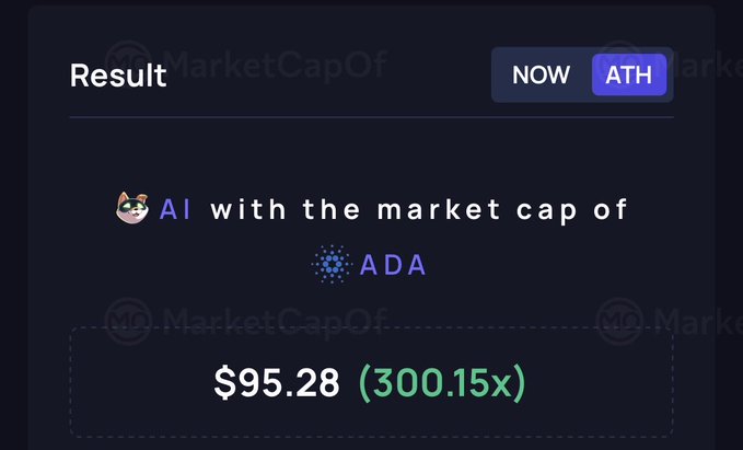 A dark-themed screenshot showing a result that says 'AI with the market cap of ADA' valued at '$95.28 (300.15x)' with NOW and ATH tabs visible.