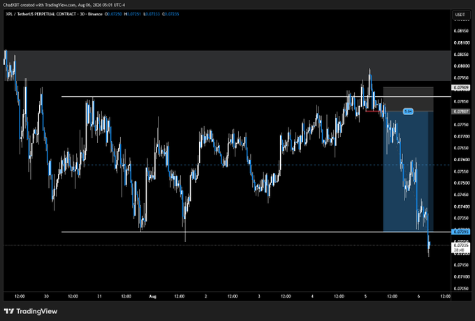 The image is a TradingView chart of the $XPL/USDT perpetual contract on Binance, showing a 30-minute candlestick price chart with a highlighted blue zone marking a short trade setup near the 0.07950 level after price rejected from a supply range and broke structure back below it. The post describes this as an educational example of a lower-timeframe short opportunity following three drives into range high/supply, with entry noted around 0.07950.
