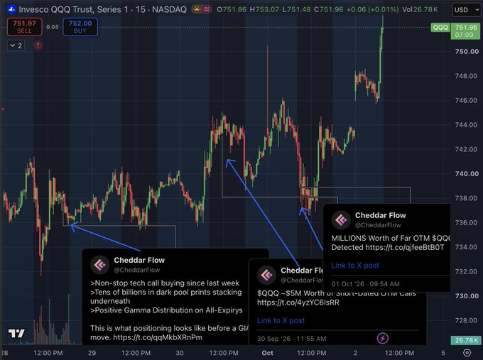 A TradingView chart shows the Invesco QQQ Trust (QQQ) trading at $751.96 with bullish annotated arrows highlighting tweets from @CheddarFlow about millions in call activity, SQQQ OTM call flow, and non-stop buying—a setup that prefigured the sharp upside move referenced in the caption.