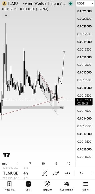 A TradingView chart for $TLM (Alien Worlds Trilium) in USDT shows a current price of 0.0015211, down 5.59%, with technical analysis markings including trend lines, a "Pvg" annotation, and an arrow indicating a potential upward movement from the current support level—aligning with the trader's call to watch the setup closely.