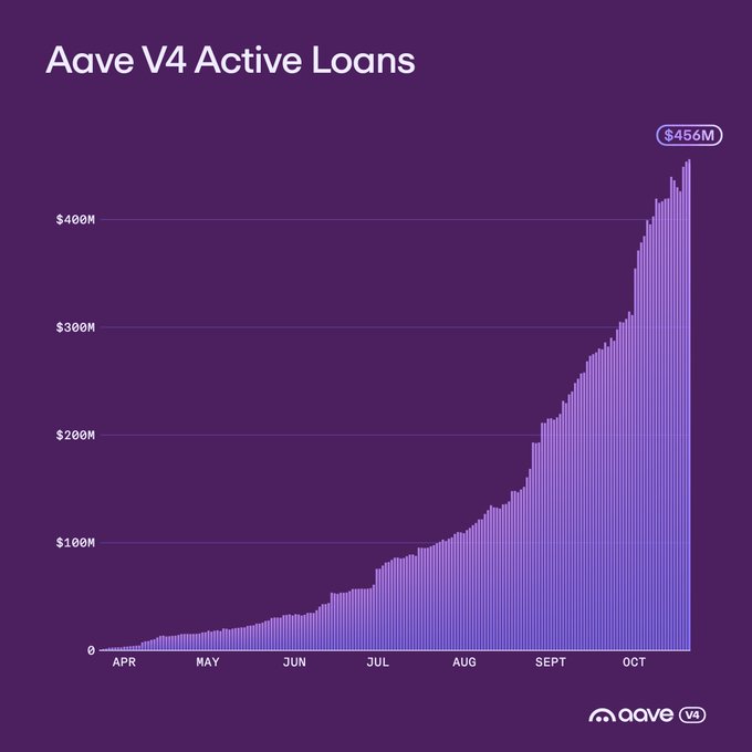 A bar chart titled "Aave V4 Active Loans" displays a steep upward trajectory from $0 in April to $456M by October, with the peak value highlighted in a callout at the top right. The visualization supports the post's claim that "Aave V4 crossed $450 million active loans," illustrating the rapid growth that led to this milestone, with the purple gradient bars showing particularly sharp acceleration in the September-October period.