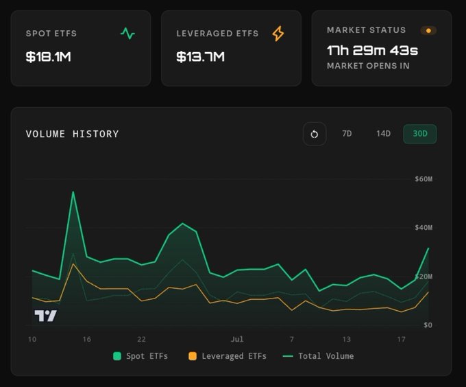 A cryptocurrency dashboard displays ETF volume statistics showing $18.1M in Spot ETFs and $13.7M in Leveraged ETFs, with a "Market Closed" status timer. The volume history chart spanning 300 days illustrates the dramatic spike in trading activity, visualizing XRP's impressive $31.8M total ETF volume that significantly outpaces recent figures.