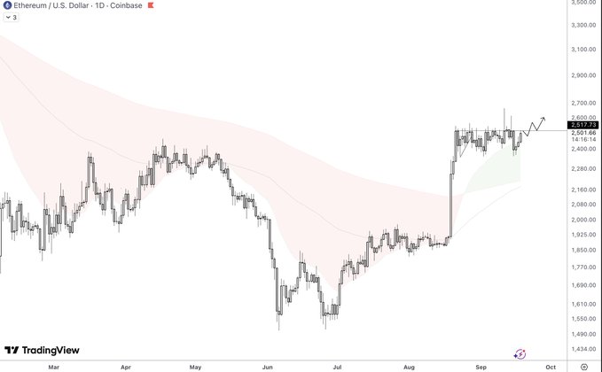 A 1-day Coinbase candlestick chart of Ethereum (ETH/USD) shows price trading around $2,553 after recovering sharply from June lows near $1,500. The bullish prediction in the post of ETH reaching $10,000 is illustrated by the strong recent uptrend visible on the right side of the chart, though price remains far below that ambitious target.