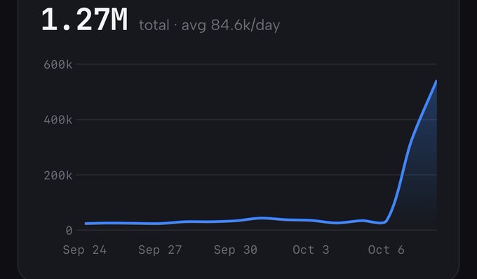 A line chart showing a metric reaching 1.27M total with an average of 84.6k/day, with a sharp upward spike around October 6 on the x-axis dating from September 24.