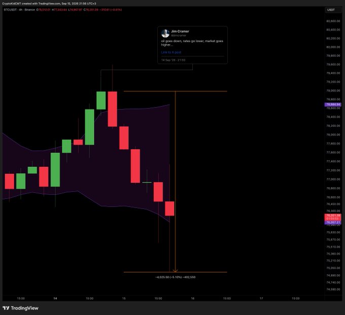 A TradingView chart shows a post from Jim Cramer on September 14 predicting BTC would go higher following a Fed rate cut, with the annotated price range marked from 78,060 to 74,950, illustrating the dramatic -4.02% (-1.10%) drop in BTC/USD that followed his call—visually demonstrating the irony highlighted in the caption about Cramer's reliably inaccurate market predictions.
