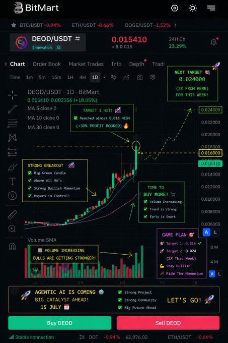 A BitMart cryptocurrency trading chart for DEOD/USDT showing a bullish breakout with annotations like 'TARGET 1 HIT! +30% PROFIT BOOKED', 'STRONG BREAKOUT', 'TIME TO BUY MORE!', and 'NEXT TARGET 0.024000'.