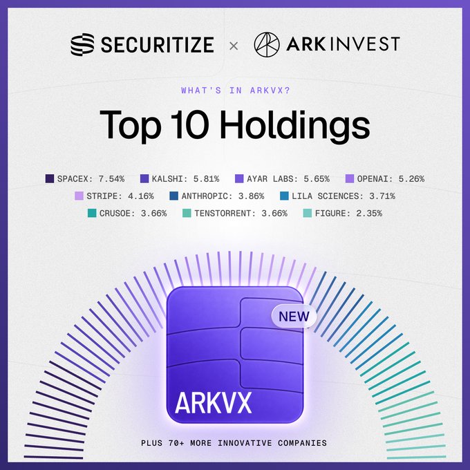 Promotional graphic from Securitize x ARK Invest titled 'WHAT'S IN ARKVX? Top 10 Holdings,' listing SpaceX (7.54%), Kalshi (5.81%), Ayar Labs (5.65%), OpenAI (5.26%), Stripe (4.16%), Anthropic (3.86%), Lila Sciences (3.71%), Crusoe (3.66%), Tenstorrent (3.66%), and Figure (2.35%), plus 70+ more innovative companies.