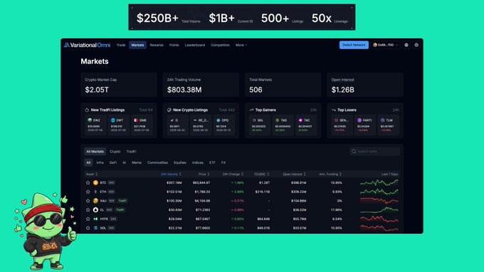 A screenshot of the VariationalOnx crypto markets dashboard showing a $2.05T crypto market cap, $803.38B 24h trading volume, 506 total markets, and $1.26B open interest, with a panda mascot in the corner.