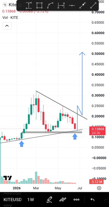 A TradingView chart of KITEUSD on a 1W timeframe shows the price at 0.13868 testing a support zone around 0.10–0.13, with blue arrows indicating a potential bullish reversal that could lead to a new all-time high (ATH). The chart features a descending trendline resistance and an ascending support, suggesting a symmetrical triangle breakout setup that aligns with the post's bullish accumulation thesis.