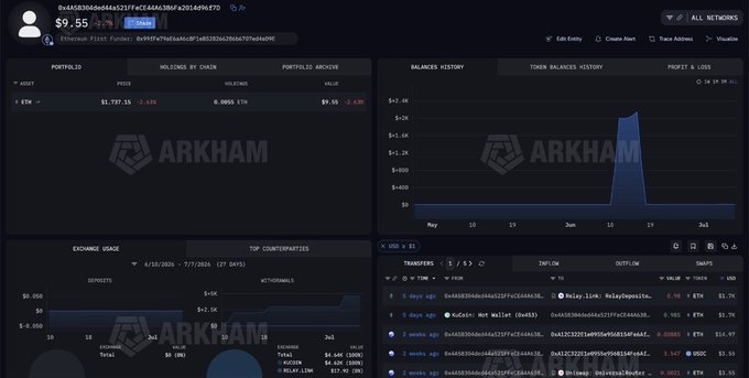 The image shows an Arkham Intelligence dashboard tracking the address 0x4A5B304ded44a521FFeCE44A6386Fa2014d96f7D, which holds $9.55 in a portfolio primarily allocated to the MEME token ($1,727.13, down 2.43%). The wallet's portfolio is archived with 0.0001 ETH in holdings by chain, and a balance history spike shows a significant influx around June 10-11, illustrating the accumulation phase and on-chain activity described in the accompanying post.