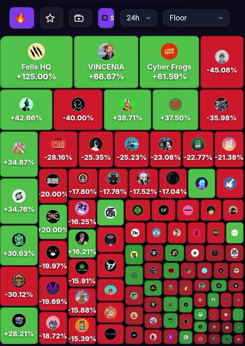 A treemap visualization of NFT or token collections showing 24h floor price changes, with green boxes representing gains (e.g., Felis HQ +125.00%, VINCENIA +66.67%) and red boxes representing losses (e.g., -45.08%, -40.00%).