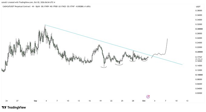 TradingView 4-hour candlestick chart of CAPRPC/USDT Perpetual Contract showing price at 0.17499 with a descending trendline resistance and forming a higher low pattern suggesting potential breakout.