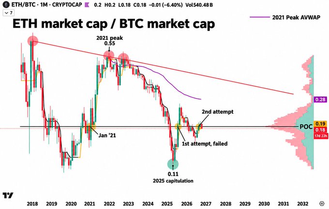 A monthly ETH/BTC candlestick chart from 2018-2032 shows the ratio declining from a 2021 peak of 0.55 to a 2025 capitulation low of 0.11, with current price at 0.18 slipping below the POC (Point of Control) of 0.19 after a failed first attempt, now testing whether a second attempt will hold. The chart visually supports the post's concern that October's bearish monthly close could invalidate the second breakout attempt and signal a continuation of the downtrend.