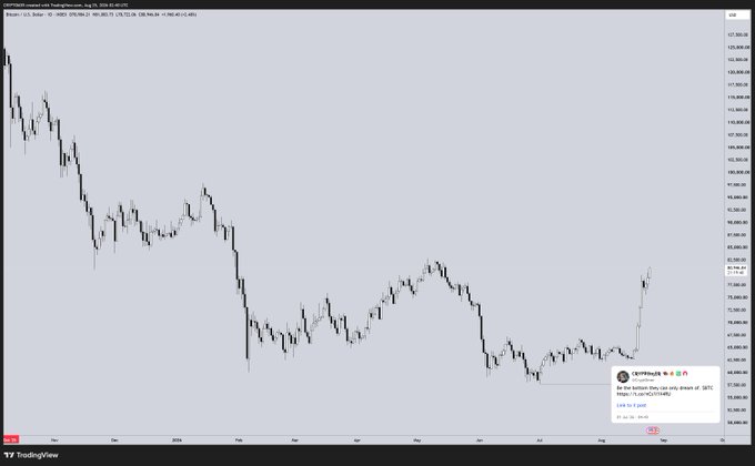 A TradingView chart of $BTC/USD displays a recent sharp bullish breakout on the daily timeframe, with Bitcoin surging from around $66,000 to approximately $75,000. An embedded Twitter post from "cryptolecto" predicts hitting higher levels, aligning with the post's boastful caption about taking profits on this long position.