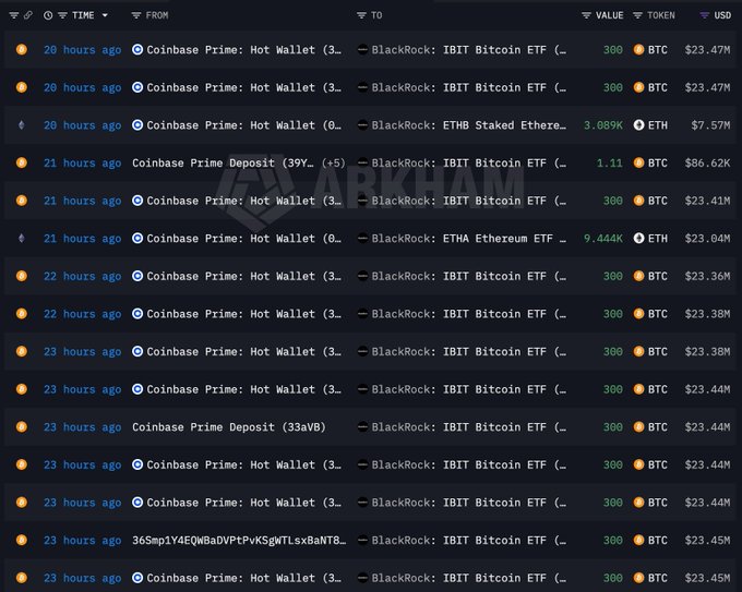 A cryptocurrency transaction tracker displays a series of transfers from Coinbase Prime and other wallets to BlackRock's IBIT Bitcoin ETF and ETHA Ethereum ETF, showing purchases of 300 BTC (~$23.4M) and 3,089-9,444 ETH (~$7.5M-$23M) made 20-23 hours ago, which aligns with the post about BlackRock's continuous large-scale Bitcoin and Ether acquisitions.