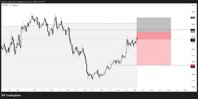 A TradingView 1-hour SOL/USDT chart from Binance shows a bullish setup with a short trade entry near $77.30, featuring a red shaded stop-loss zone (around $77.65-$76.50) and a dark target zone extending toward $78.35, illustrating the breakeven stop-loss and $100K-funded take-profit mentioned in the post.