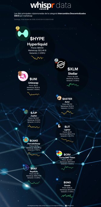 A 'whispr data' graphic in Spanish showing the top 10 cryptocurrencies in the 'Intercambios Descentralizados (DEX)' category, featuring $HYPE (Hyperliquid), $XLM (Stellar), $UNI (Uniswap), $ASTER, $JUP (Jupiter), $LIT (Lighter), $CAKE (PancakeSwap), $CRV (Curve DAO Token), $RAY (Raydium), and $ONDO.