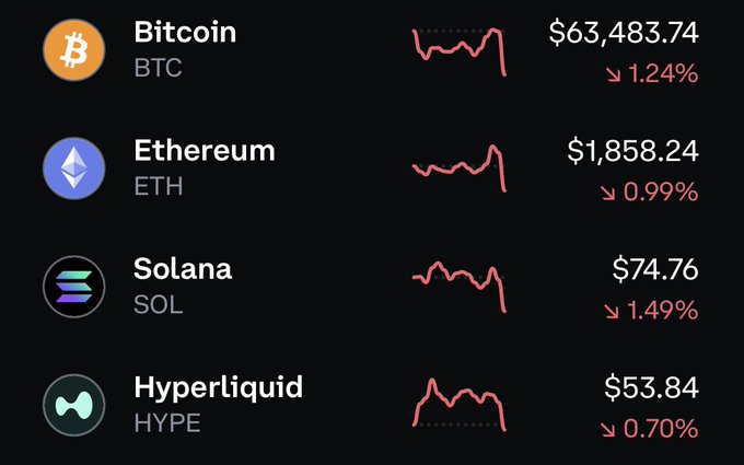 A cryptocurrency price tracker displays Bitcoin (BTC) at $63,483.74 down 1.24%, Ethereum (ETH) at $1,858.24 down 0.99%, Solana (SOL) at $74.76 down 1.49%, and Hyperliquid (HYPE) at $53.84 down 0.70%, all showing downward trends.
