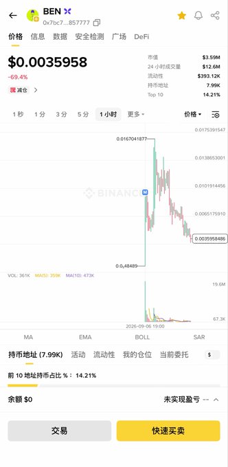 A Binance cryptocurrency trading chart showing the BEN token (0x7c7...857777) priced at $0.0035958, down 69.4%, with a dramatic price spike and crash visible on the 1-hour chart.