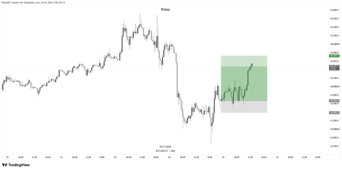 A TradingView chart of BTCUSD on the 30-minute timeframe shows Bitcoin's recent price action climbing from around $63,500 toward $64,400, with a green profit target zone (approximately 3:1 reward-to-risk ratio) marking the trade's successful +3R outcome ahead of the upcoming FOMC announcement. The highlighted box illustrates the entry and target zones used in the long position.